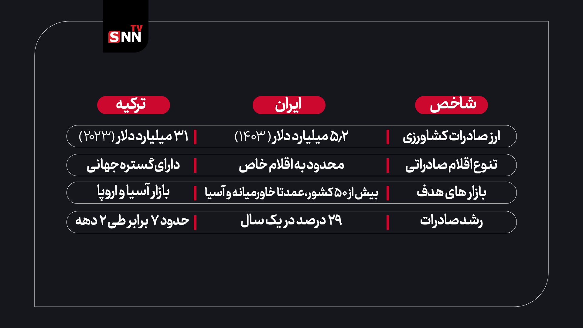 صادرات کشاورزی ترکیه ۶ برابر ایران؛ چرا؟