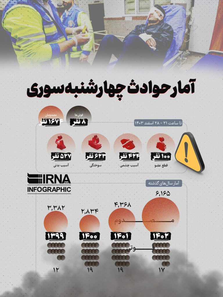 فاجعه‌های چهارشنبه سوری: آمار تکان‌دهنده حوادث!