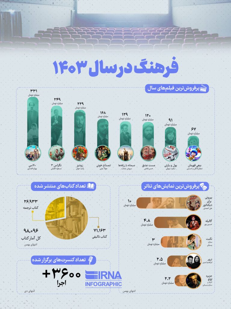 فرهنگ در سال ۱۴۰۳: دگرگونی‌ها و چالش‌های نگران‌کننده!