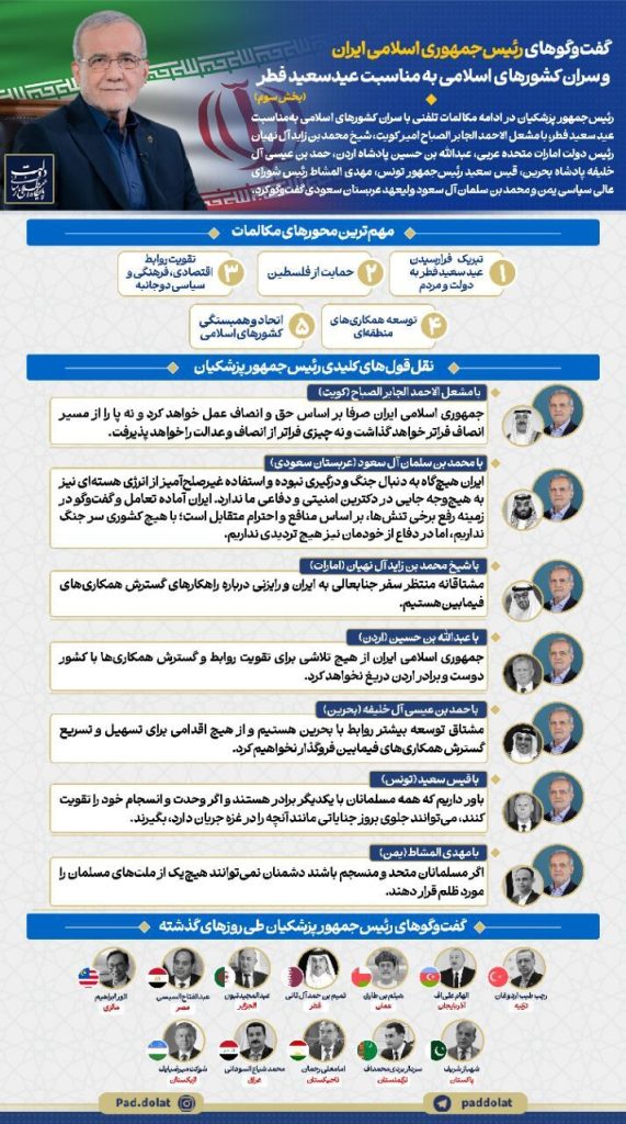 گفت‌وگوهای جنجالی رئیس‌جمهوری ایران با سران کشورهای اسلامی به‌مناسبت عید فطر: آیا تحولی در روابط منطقه‌ای رقم خواهد خورد؟