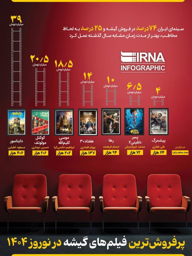 «فیلم‌های پرفروش نوروز ۱۴۰۴: آیا این آثار به رکوردهای جدید می‌رسند؟!»