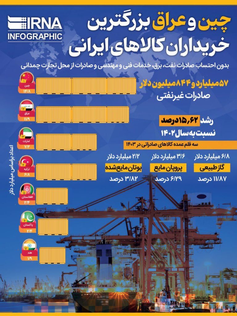 چین و عراق: دو غول اقتصادی که بازار کالاهای ایرانی را در قبضه خود دارند!