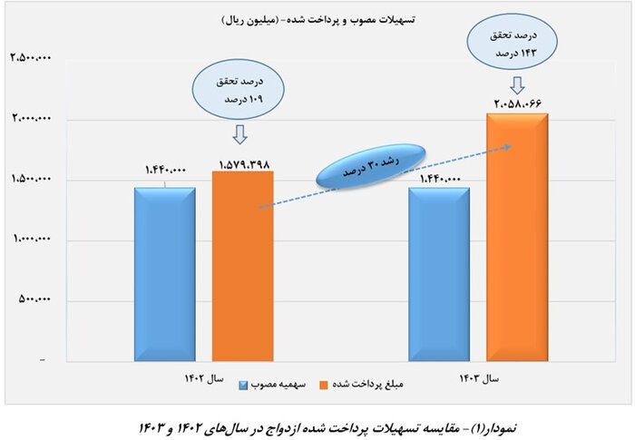 پرداخت ۲۵۴ همت تسهیلات ازدواج و فرزندآوری در سال ۱۴۰۳: آیا این یک گام بزرگ یا فقط یک تبلیغ؟