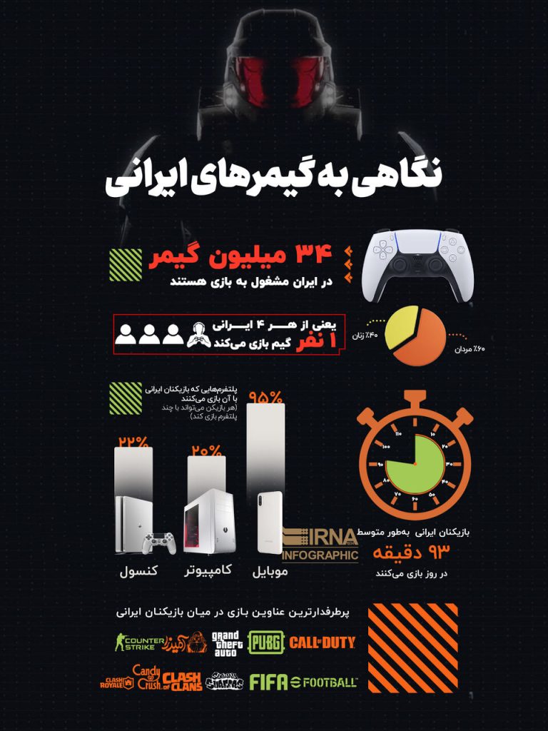 آمار حیرت‌انگیز گیمرهای ایرانی: دنیای پنهان سرگرمی‌های دیجیتال!