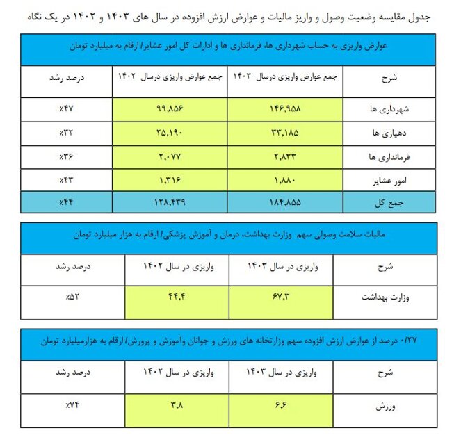 پرداخت ۱۸۵ همت از درآمدهای مالیاتی پارسال؛ توسعه شهرها و روستاها در کانون جنجالی!