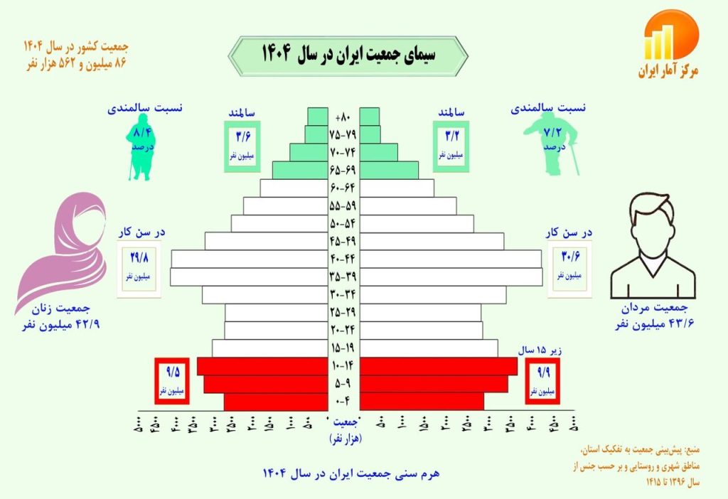 آمارهای جمعیتی کشور: از boom شهرنشینی تا چالش‌های نگران‌کننده سالمندی!