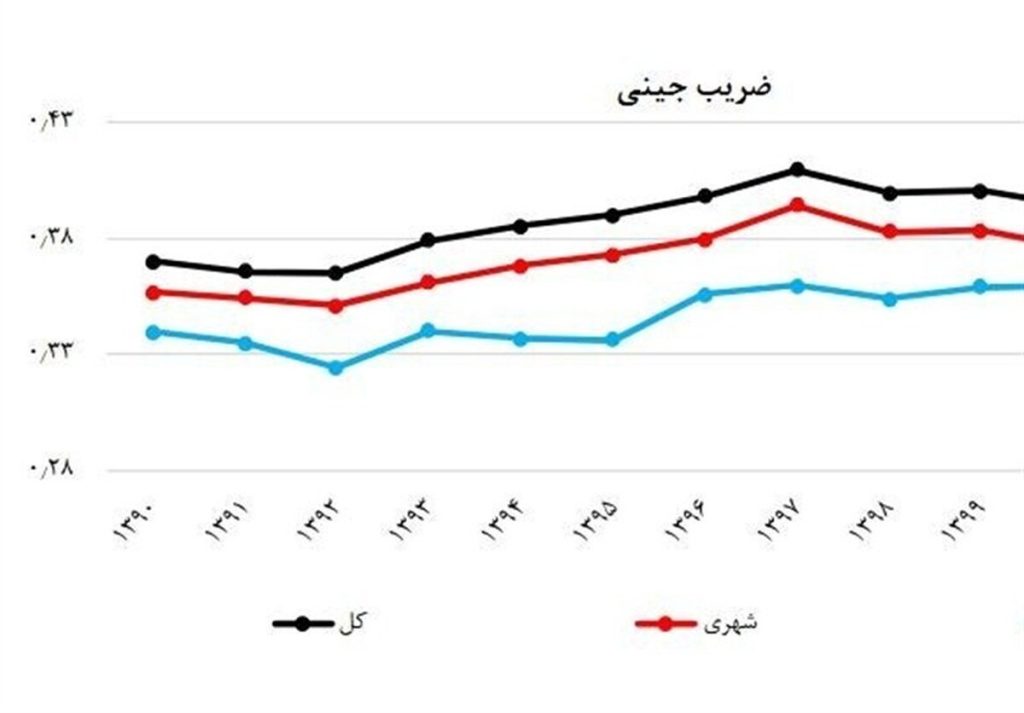 کاهش ضریب جینی به کمترین رقم طی ۹ سال گذشته